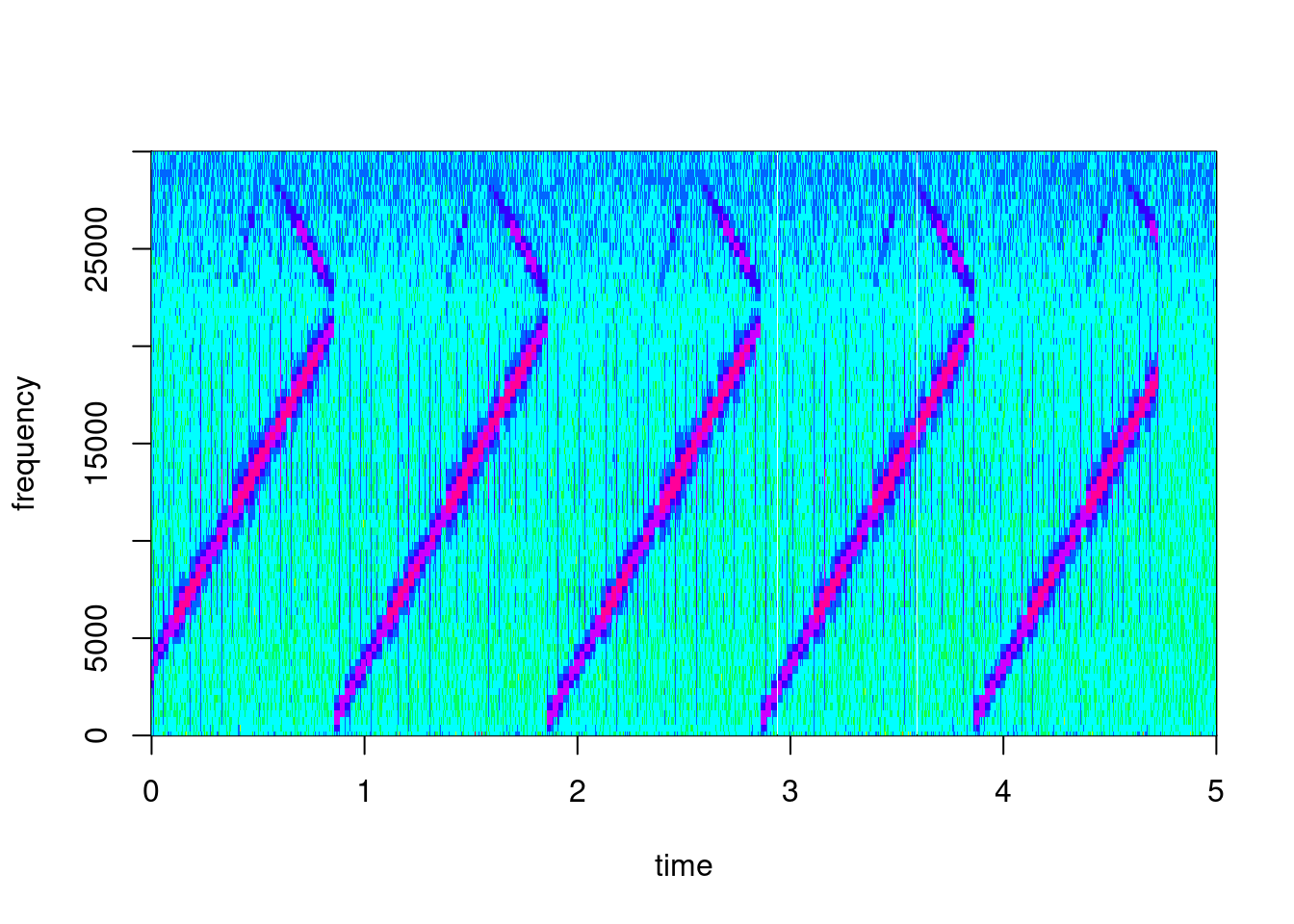 Detail of the spectrogram of the recorded test file