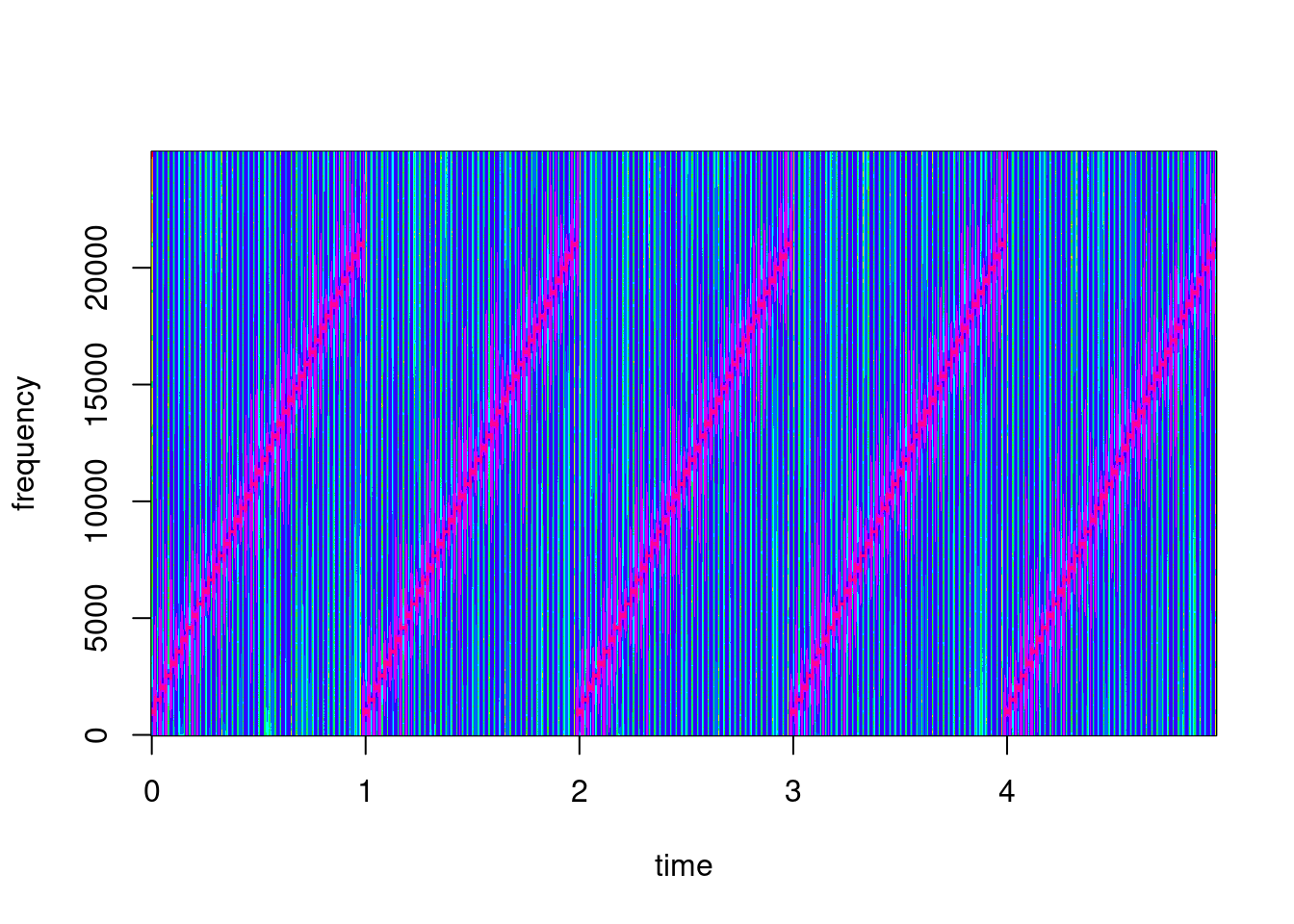 Spectrogram of the generated test file